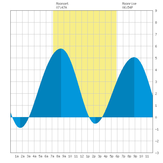 Capers Island tide chart for Monday, February 2, 2026