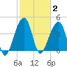 Capers Island tide chart for Monday, February 2, 2026