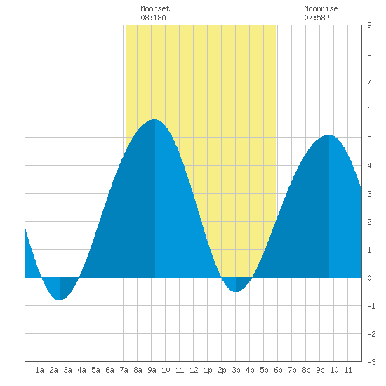 Capers Island tide chart for Tuesday, February 3, 2026