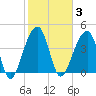 Capers Island tide chart for Tuesday, February 3, 2026