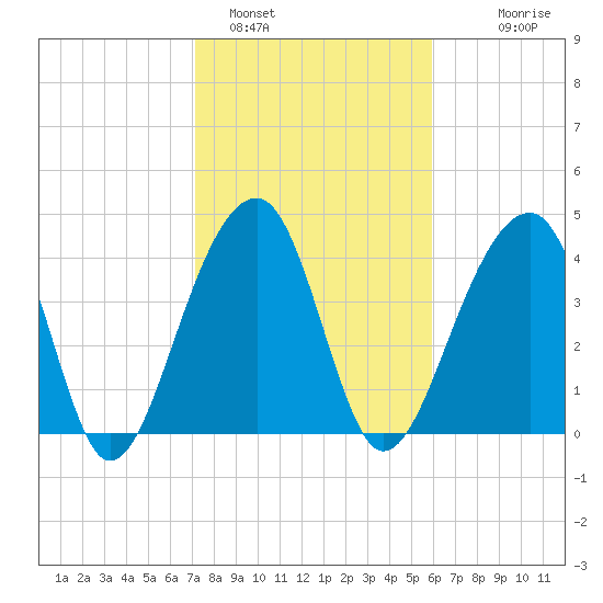 Capers Island tide chart for Wednesday, February 4, 2026