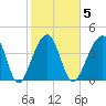 Capers Island tide chart for Thursday, February 5, 2026