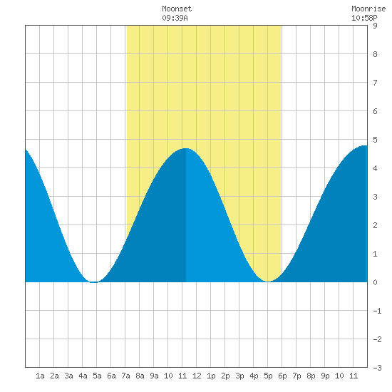 Capers Island tide chart for Friday, February 6, 2026
