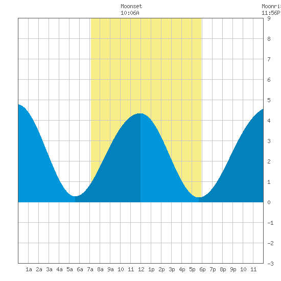 Capers Island tide chart for Saturday, February 7, 2026