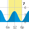 Capers Island tide chart for Saturday, February 7, 2026