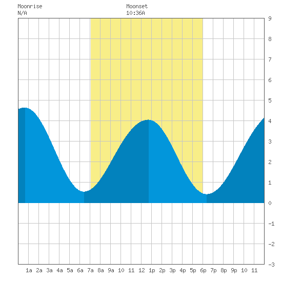 Capers Island tide chart for Sunday, February 8, 2026