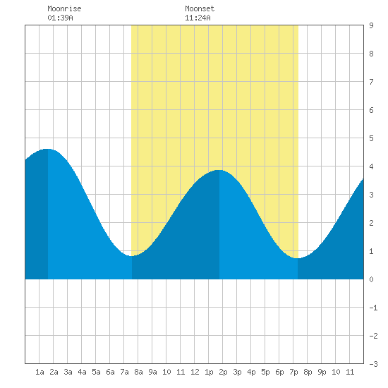 Capers Island tide chart for Tuesday, March 10, 2026