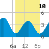Capers Island tide chart for Tuesday, March 10, 2026