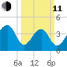 Capers Island tide chart for Wednesday, March 11, 2026