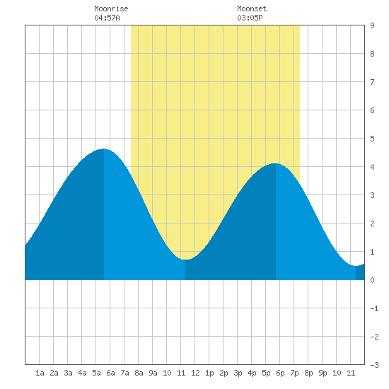 Capers Island tide chart for Saturday, March 14, 2026