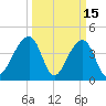 Capers Island tide chart for Sunday, March 15, 2026