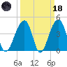 Capers Island tide chart for Wednesday, March 18, 2026