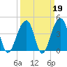 Capers Island tide chart for Thursday, March 19, 2026