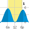 Capers Island tide chart for Sunday, March 1, 2026