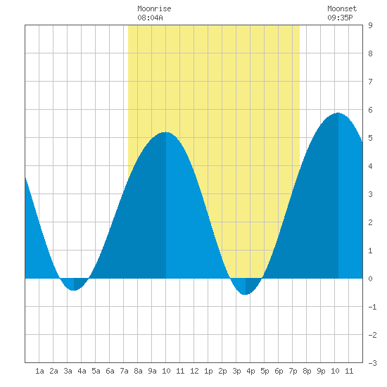 Capers Island tide chart for Friday, March 20, 2026