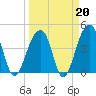 Capers Island tide chart for Friday, March 20, 2026