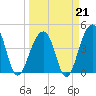 Capers Island tide chart for Saturday, March 21, 2026