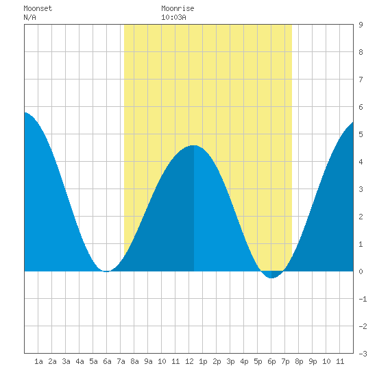 Capers Island tide chart for Monday, March 23, 2026