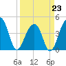 Capers Island tide chart for Monday, March 23, 2026