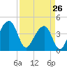 Capers Island tide chart for Thursday, March 26, 2026
