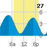 Capers Island tide chart for Friday, March 27, 2026