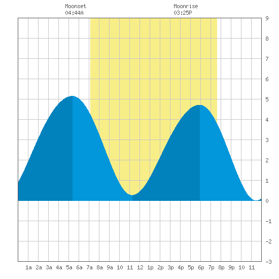 Capers Island tide chart for Saturday, March 28, 2026