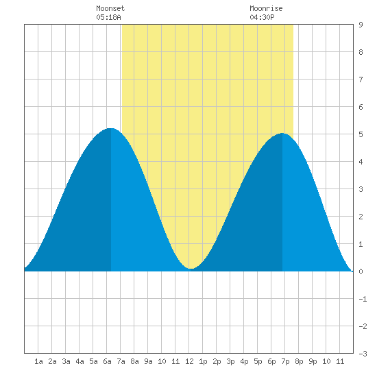Capers Island tide chart for Sunday, March 29, 2026