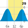 Capers Island tide chart for Sunday, March 29, 2026