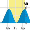 Capers Island tide chart for Monday, March 30, 2026