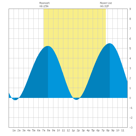 Capers Island tide chart for Tuesday, March 31, 2026
