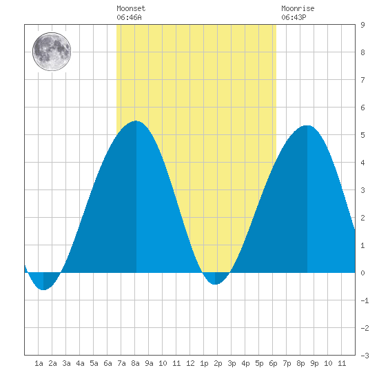 Capers Island tide chart for Tuesday, March 3, 2026
