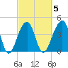 Capers Island tide chart for Thursday, March 5, 2026