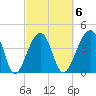 Capers Island tide chart for Friday, March 6, 2026