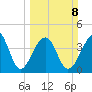 Capers Island tide chart for Sunday, March 8, 2026