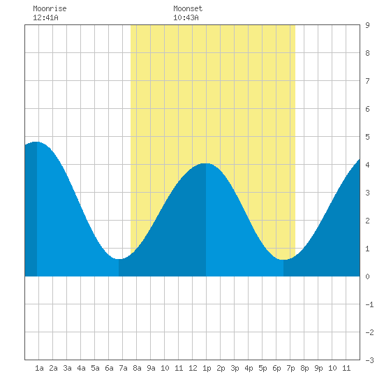 Capers Island tide chart for Monday, March 9, 2026