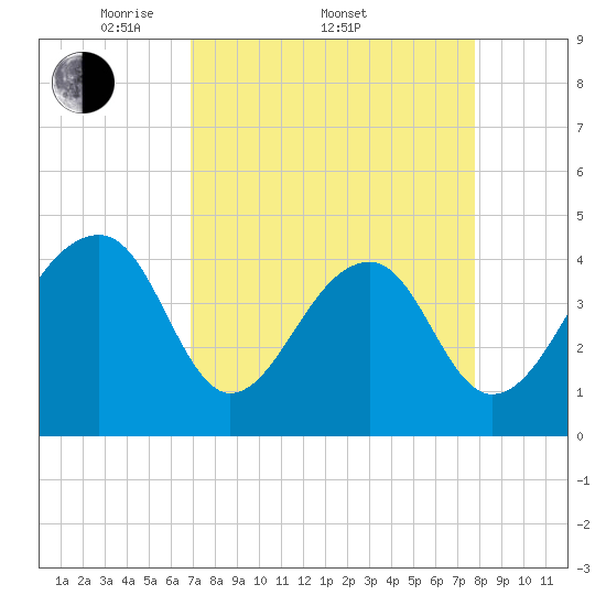 Capers Island tide chart for Friday, April 10, 2026