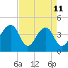 Capers Island tide chart for Saturday, April 11, 2026
