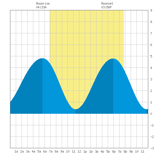 Capers Island tide chart for Monday, April 13, 2026
