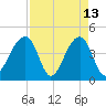 Capers Island tide chart for Monday, April 13, 2026