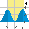 Capers Island tide chart for Tuesday, April 14, 2026