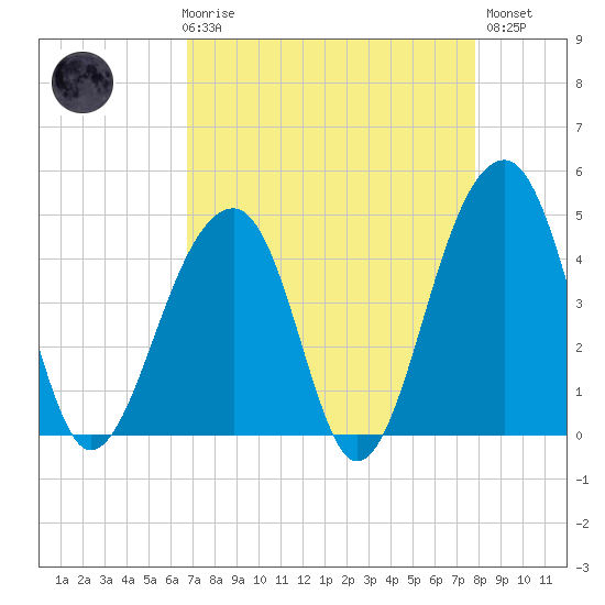 Capers Island tide chart for Friday, April 17, 2026