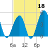 Capers Island tide chart for Saturday, April 18, 2026