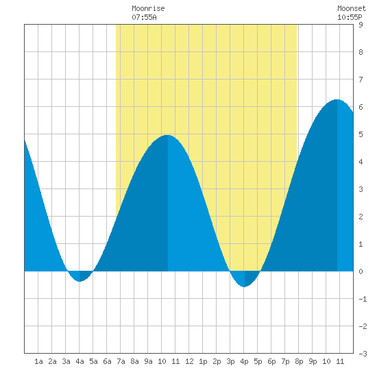 Capers Island tide chart for Sunday, April 19, 2026