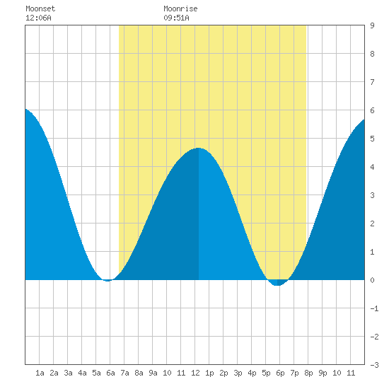 Capers Island tide chart for Tuesday, April 21, 2026