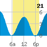 Capers Island tide chart for Tuesday, April 21, 2026