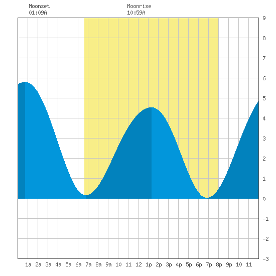 Capers Island tide chart for Wednesday, April 22, 2026
