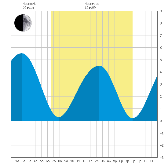 Capers Island tide chart for Thursday, April 23, 2026