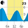 Capers Island tide chart for Thursday, April 23, 2026