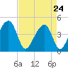 Capers Island tide chart for Friday, April 24, 2026