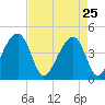 Capers Island tide chart for Saturday, April 25, 2026